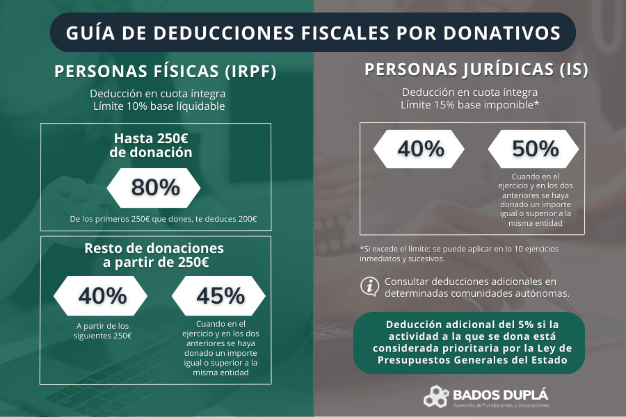 deducciones fiscales donativos